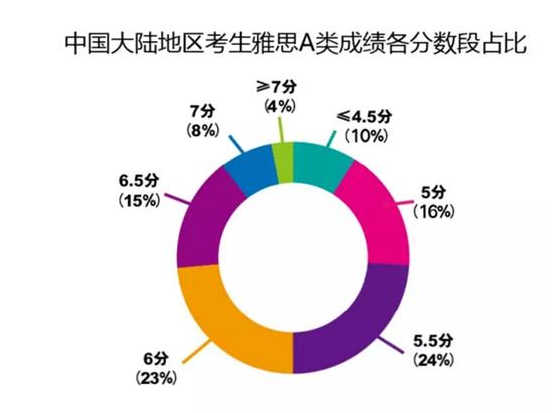 雅思數據