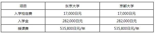 日本留學費用