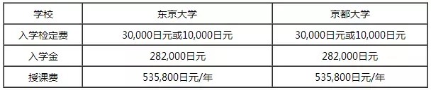日本留學費用
