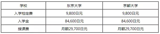日本留學費用