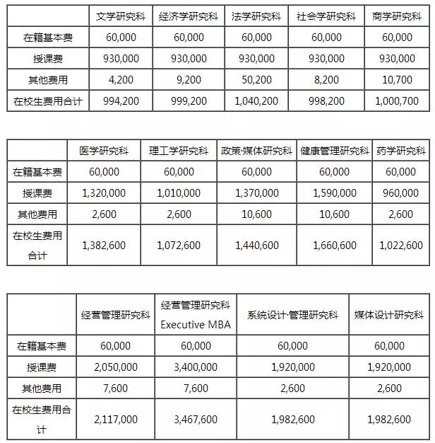 日本留學費用