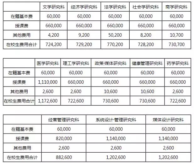 日本留學費用
